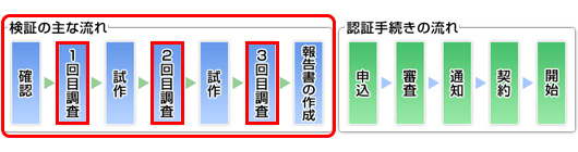 図：検証の流れ