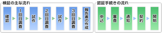 画像：検証の主な流れと、認証手続きの流れ
